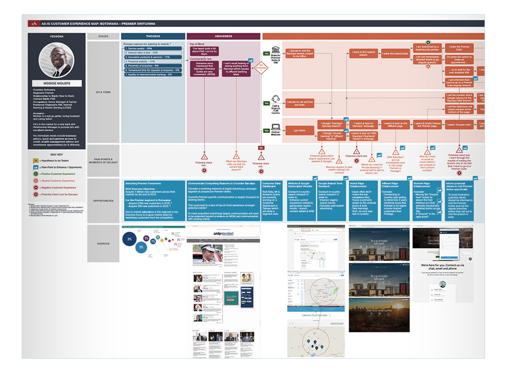 Customer Journey Mapping